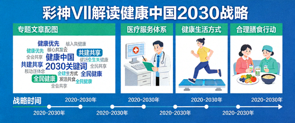 彩神Vll解读健康中国2030战略专题文章配图